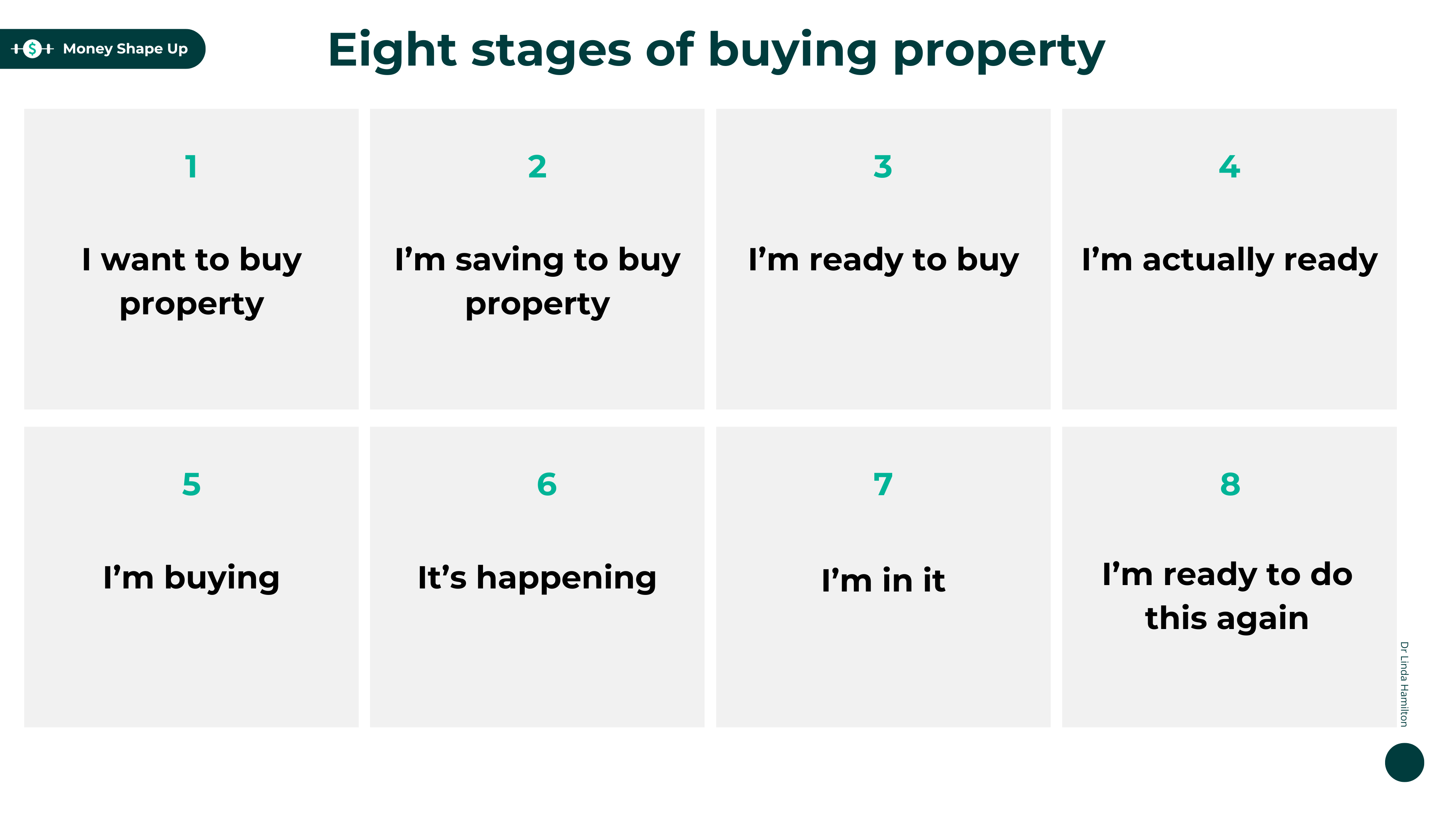 Image showing the 8 stages of buying property. Each stage is situated in a grey box. Four boxes are at the top and four boxes are at the bottom. The eight stages are: I want to buy property, I'm saving to buy property, I'm ready to buy, I'm actually ready, I'm buying, It's happening, I'm in it and I'm ready to do this again.